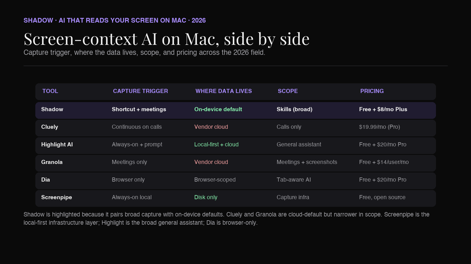 Comparison matrix: Relora, Cluely, Highlight AI, Granola, Dia, Screenpipe across capture trigger, where data lives, scope, and pricing