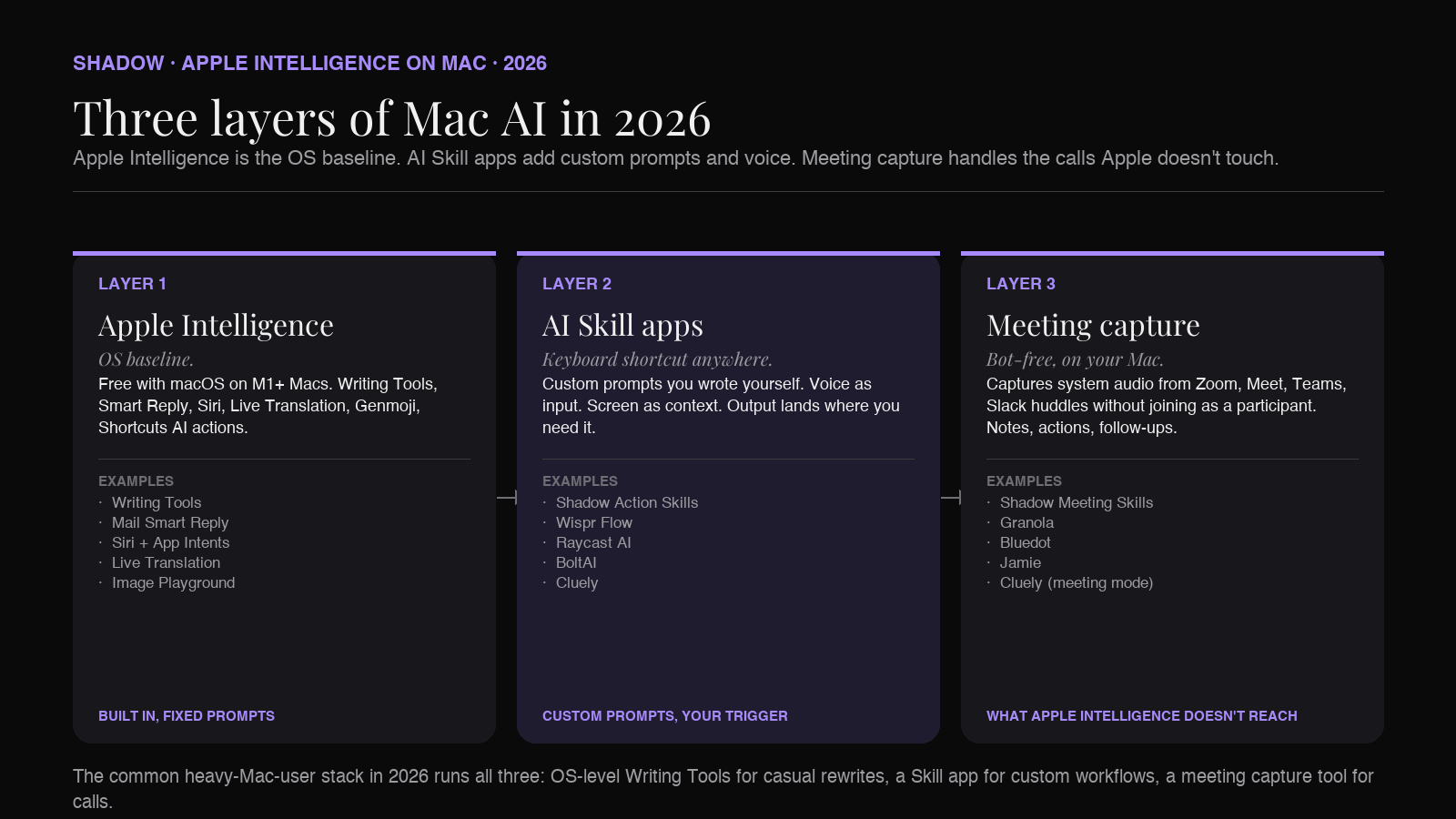 Three layers of Mac AI in 2026: Apple Intelligence at the OS layer, AI Skill apps in the middle for custom prompts and screen context, meeting capture apps on top for bot-free recording