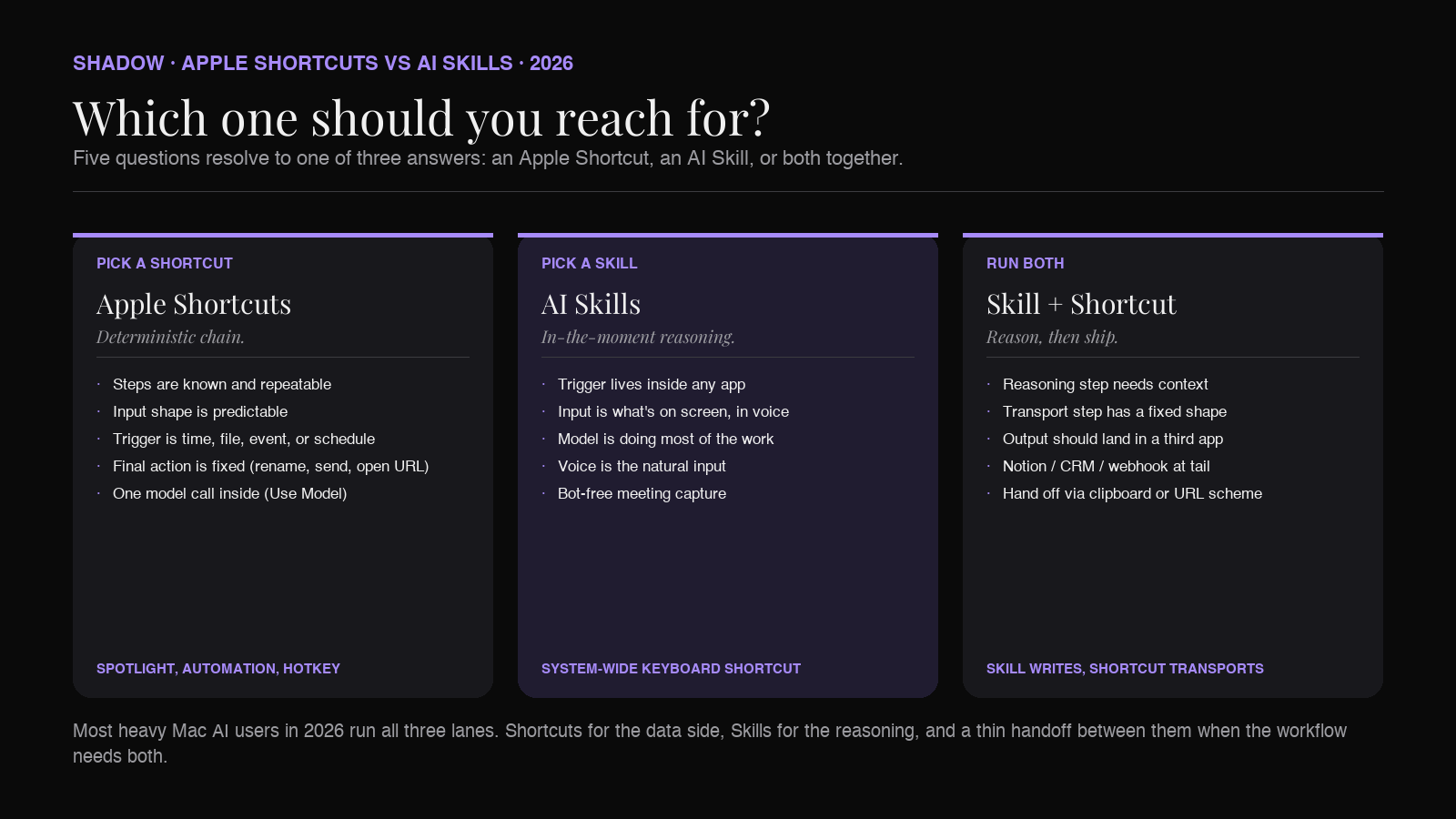 Decision tree: when to use Apple Shortcuts vs an AI Skill on Mac in 2026. Five questions resolve to one of three answers: Shortcut, AI Skill, or both