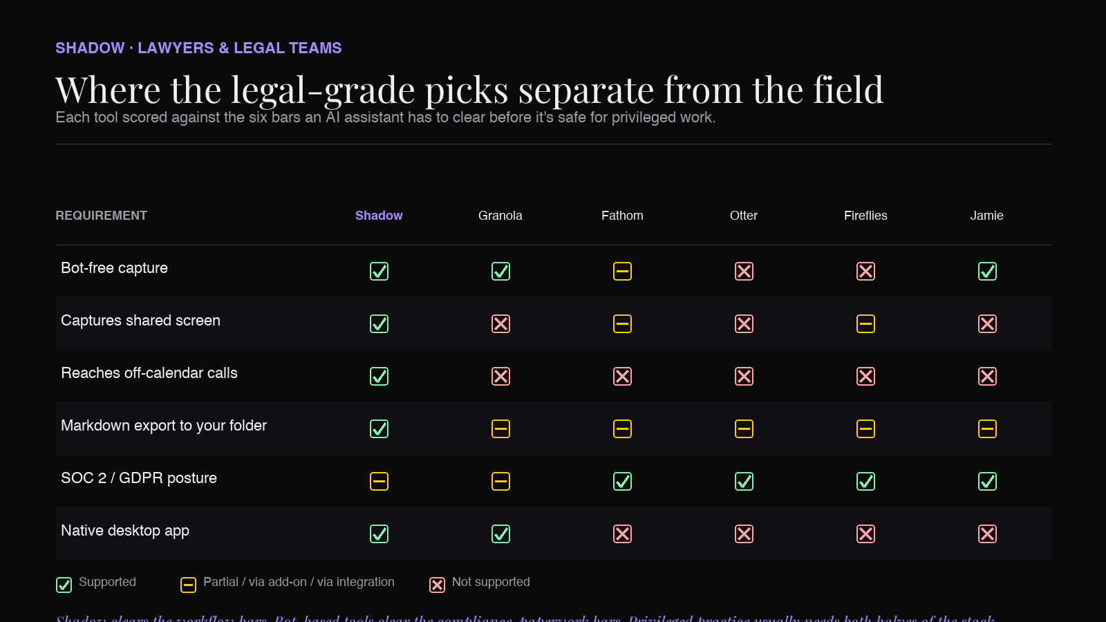 Comparison of AI meeting assistants for lawyers — Relora, Granola, Fathom, Otter, Fireflies, Jamie