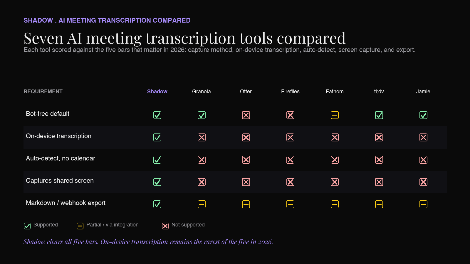 Comparison matrix: Relora, Granola, Otter, Fireflies, Fathom, tl;dv, and Jamie scored on capture method, on-device transcription, screen capture, auto-detection, and export