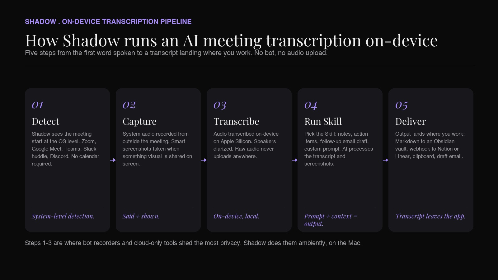 Relora Meeting Skill pipeline: bot-free capture, on-device transcription on Apple Silicon, smart screenshots, Skill output to Obsidian, Notion, Slack, or webhook