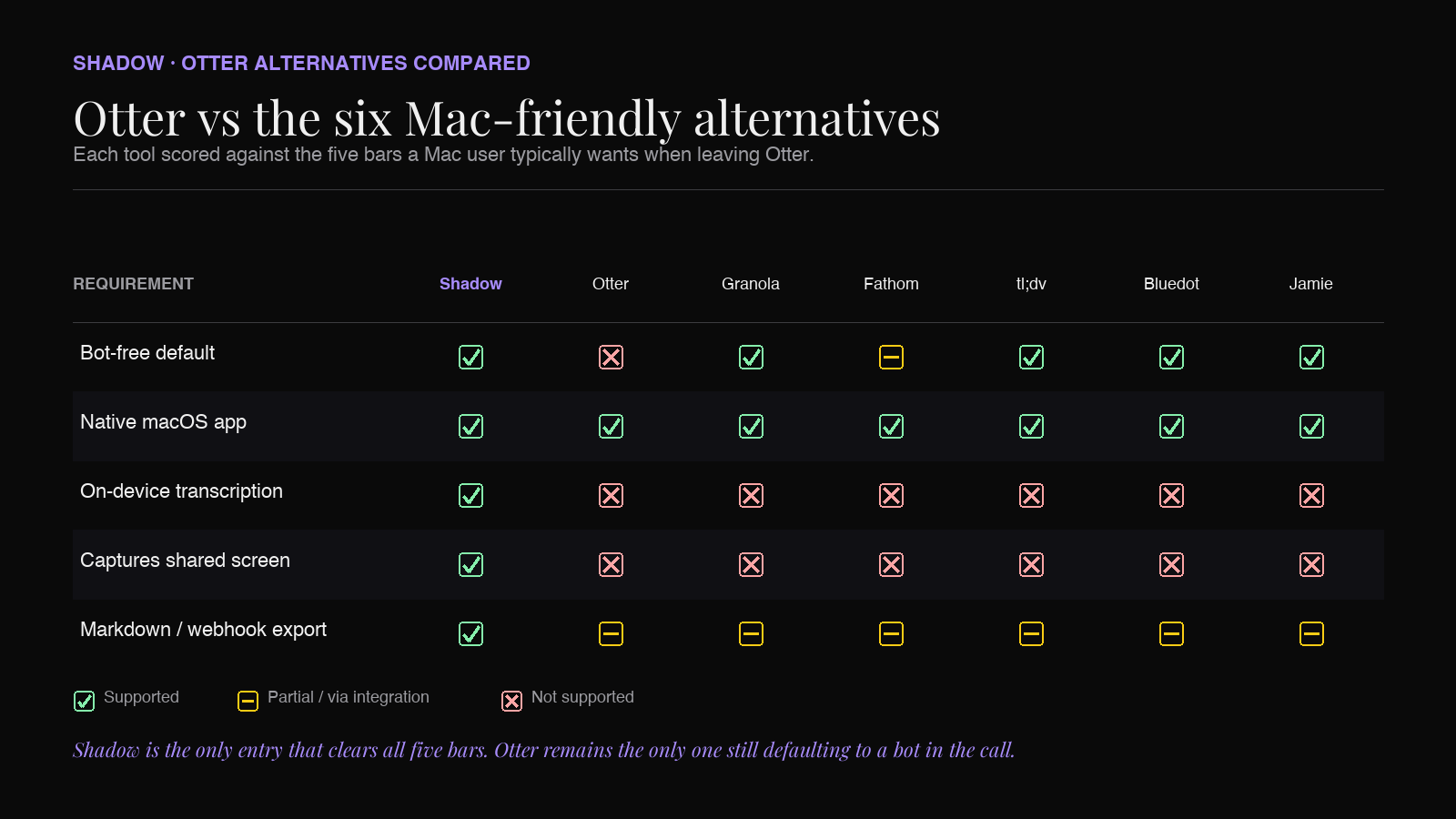 Comparison matrix: Otter vs Relora, Granola, Fathom, tl;dv, Bluedot, and Jamie across bot-free, Mac-native, on-device transcription, screen capture, and automation