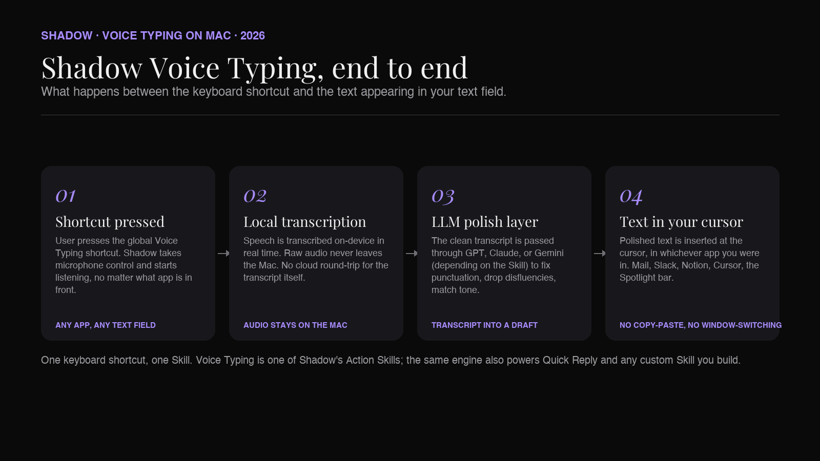 Relora Voice Typing pipeline: voice in, local transcription, LLM polish, text out in any app