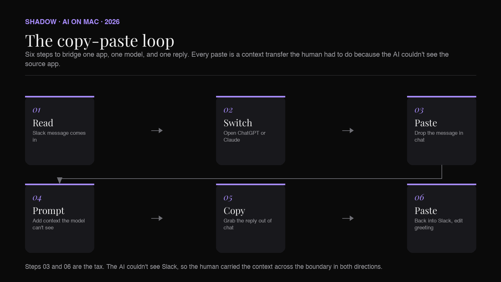 The copy-paste loop on Mac